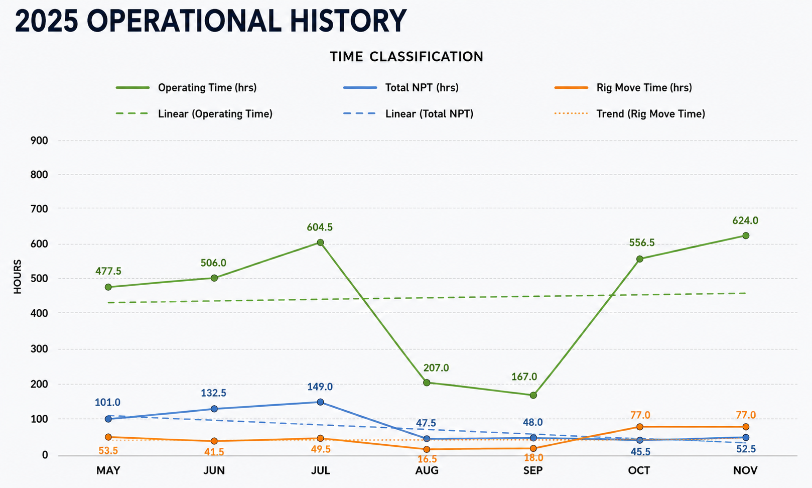 OrbiCore Operational Historicals NPT Chart